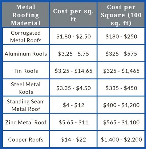 metal roof 2300 sq ft house|metal roofing prices 2024.